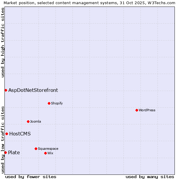 Market position of HostCMS vs. AspDotNetStorefront vs. Plate
