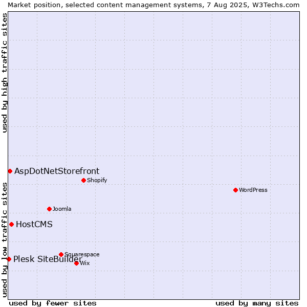 Market position of HostCMS vs. AspDotNetStorefront vs. Plesk SiteBuilder