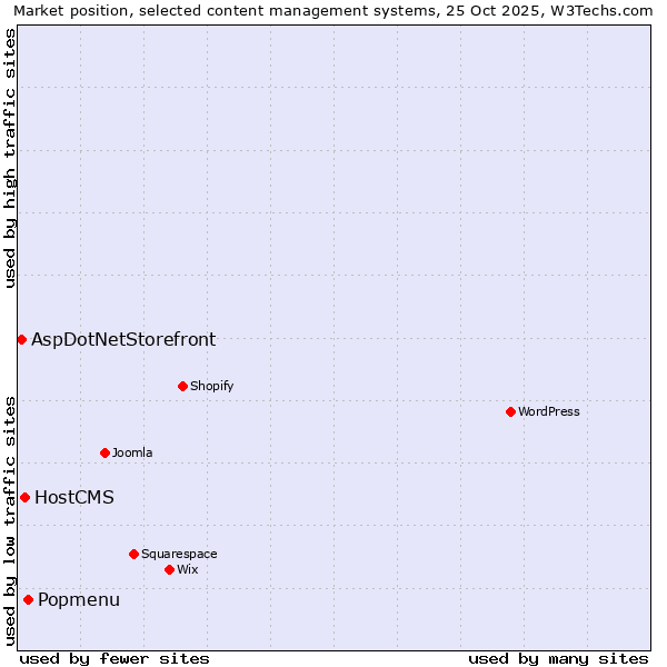 Market position of Popmenu vs. HostCMS vs. AspDotNetStorefront