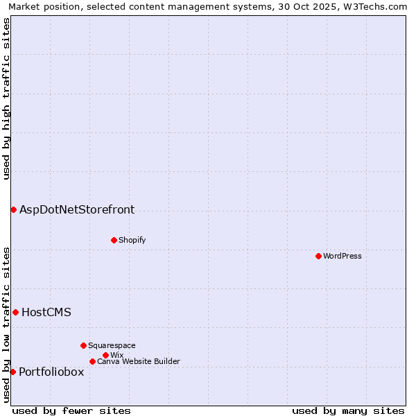 Market position of HostCMS vs. AspDotNetStorefront vs. Portfoliobox