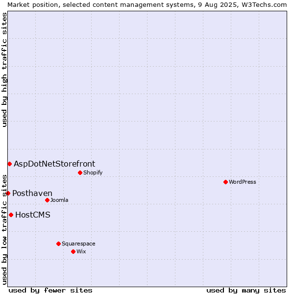 Market position of HostCMS vs. AspDotNetStorefront vs. Posthaven