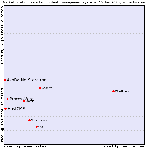 Market position of ProcessWire vs. HostCMS vs. AspDotNetStorefront