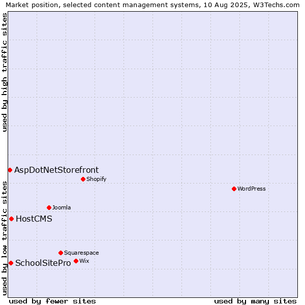 Market position of HostCMS vs. SchoolSitePro vs. AspDotNetStorefront