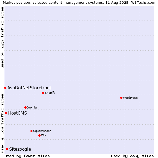 Market position of Sitezoogle vs. HostCMS vs. AspDotNetStorefront