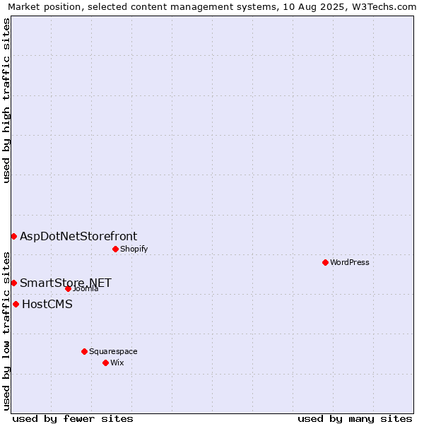 Market position of HostCMS vs. AspDotNetStorefront vs. SmartStore.NET