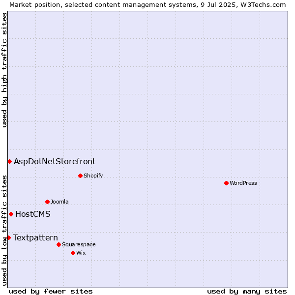 Market position of HostCMS vs. AspDotNetStorefront vs. Textpattern