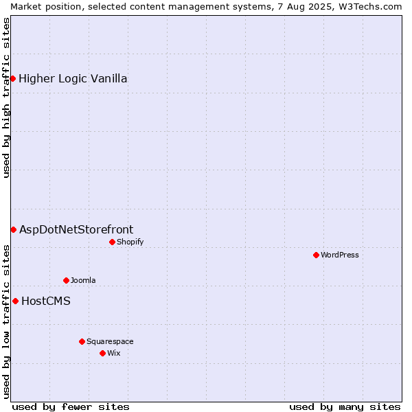 Market position of HostCMS vs. AspDotNetStorefront vs. Higher Logic Vanilla