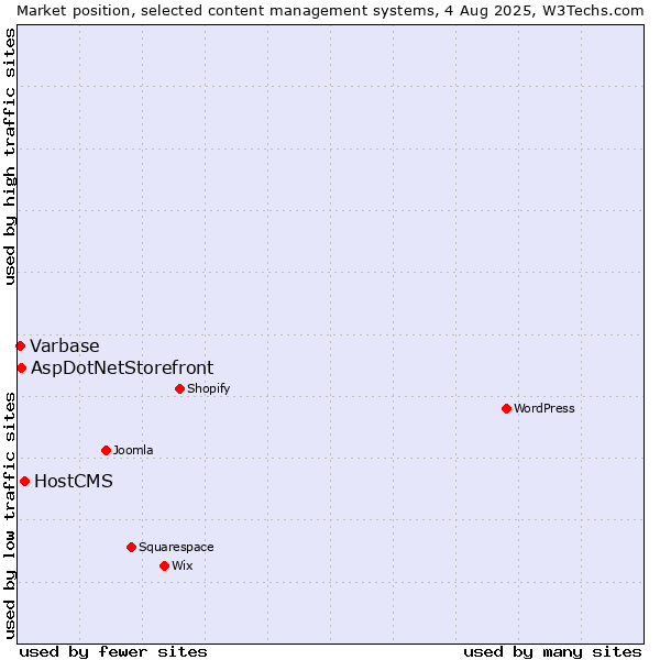 Market position of HostCMS vs. AspDotNetStorefront vs. Varbase