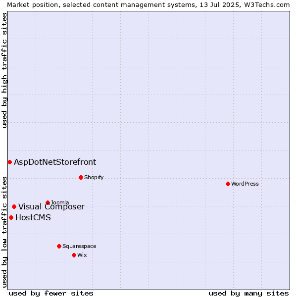 Market position of Visual Composer vs. HostCMS vs. AspDotNetStorefront