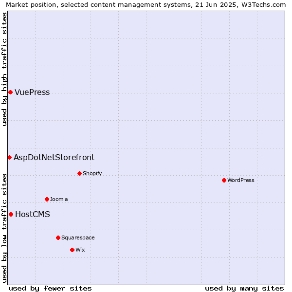 Market position of HostCMS vs. VuePress vs. AspDotNetStorefront