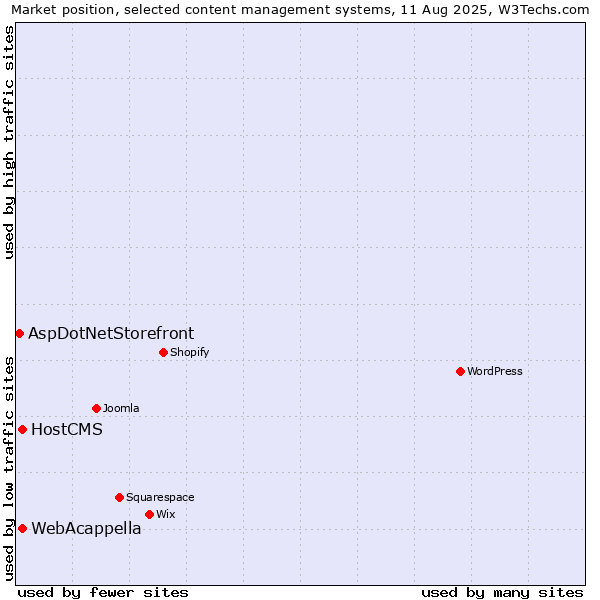 Market position of WebAcappella vs. HostCMS vs. AspDotNetStorefront