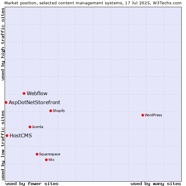 Market position of Webflow vs. HostCMS vs. AspDotNetStorefront