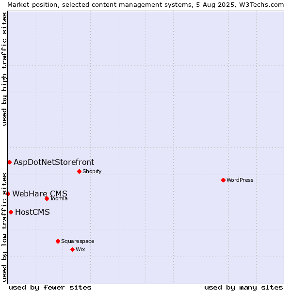 Market position of HostCMS vs. AspDotNetStorefront vs. WebHare CMS