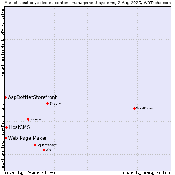 Market position of HostCMS vs. Web Page Maker vs. AspDotNetStorefront
