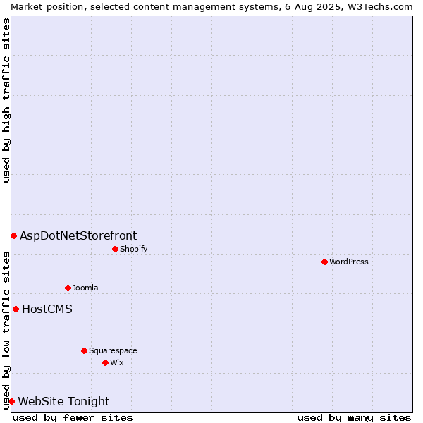 Market position of HostCMS vs. AspDotNetStorefront vs. WebSite Tonight