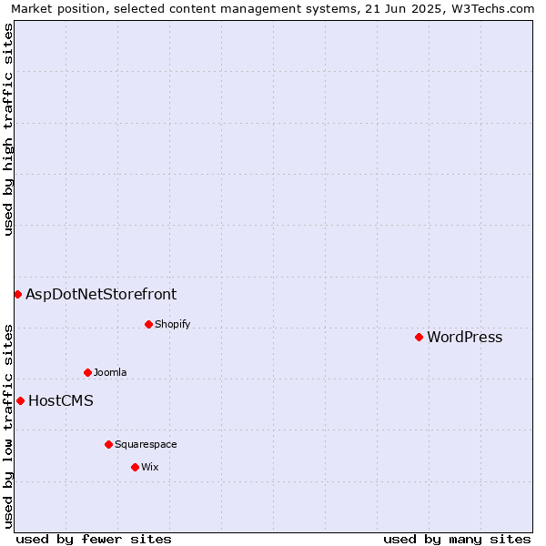 Market position of WordPress vs. HostCMS vs. AspDotNetStorefront