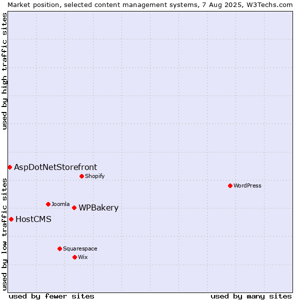 Market position of WPBakery vs. HostCMS vs. AspDotNetStorefront