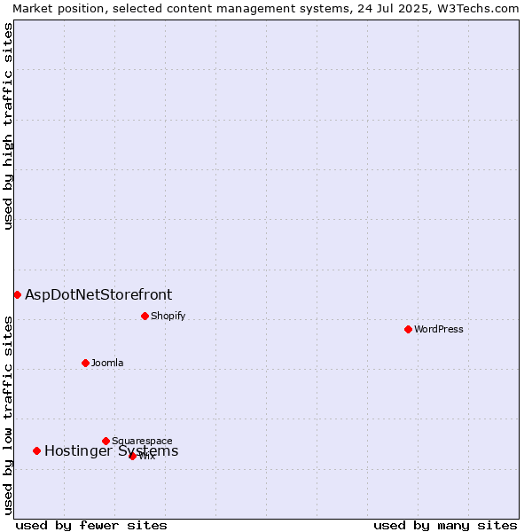 Market position of Hostinger Systems vs. AspDotNetStorefront