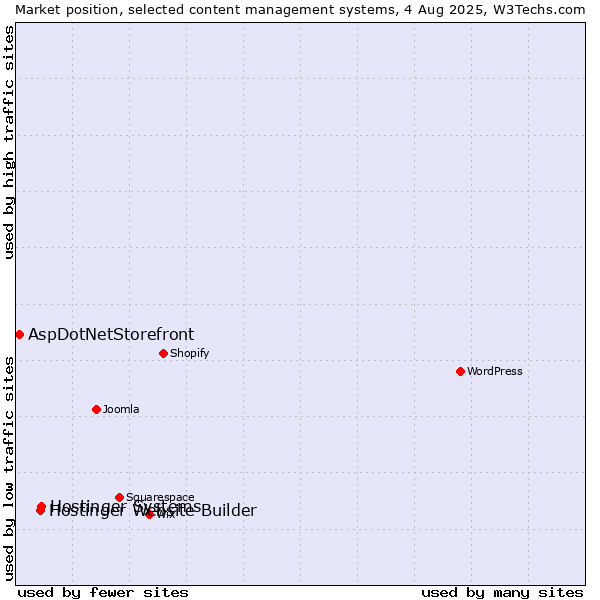 Market position of Hostinger Systems vs. Hostinger Website Builder vs. AspDotNetStorefront