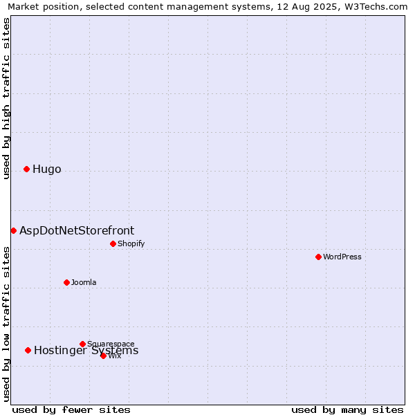 Market position of Hostinger Systems vs. Hugo vs. AspDotNetStorefront