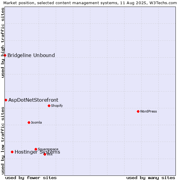 Market position of Hostinger Systems vs. AspDotNetStorefront vs. Bridgeline Unbound