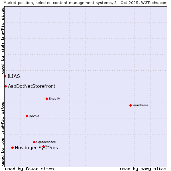 Market position of Hostinger Systems vs. AspDotNetStorefront vs. ILIAS