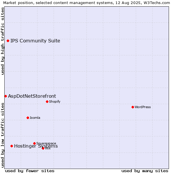 Market position of Hostinger Systems vs. IPS Community Suite vs. AspDotNetStorefront