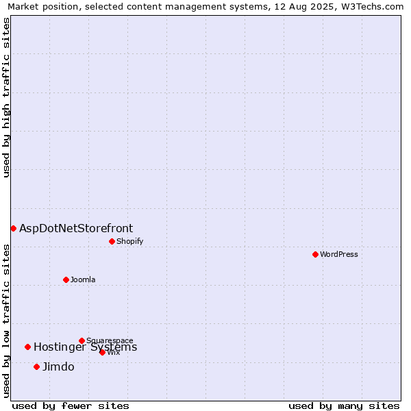 Market position of Jimdo vs. Hostinger Systems vs. AspDotNetStorefront