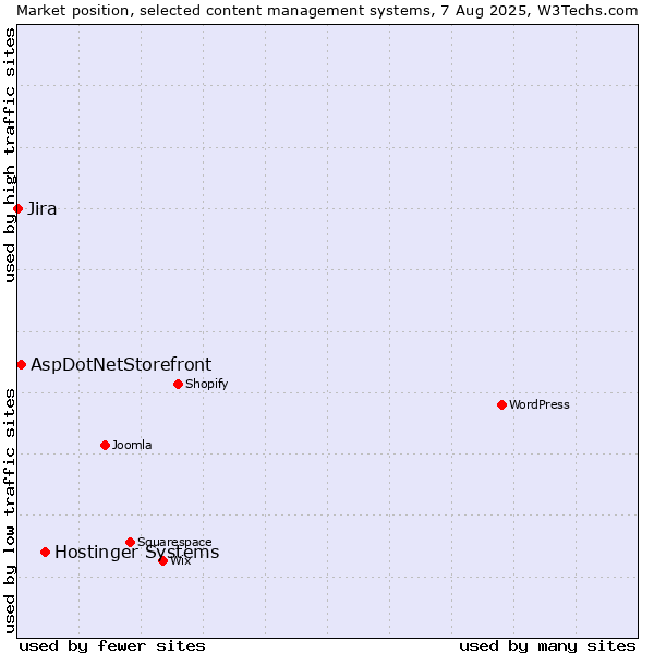 Market position of Hostinger Systems vs. AspDotNetStorefront vs. Jira