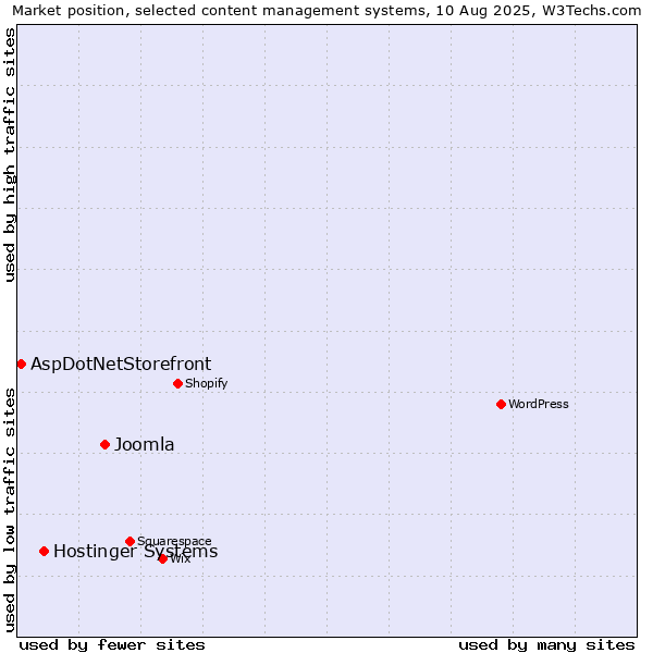 Market position of Joomla vs. Hostinger Systems vs. AspDotNetStorefront