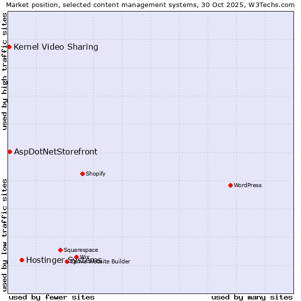 Market position of Hostinger Systems vs. AspDotNetStorefront vs. Kernel Video Sharing
