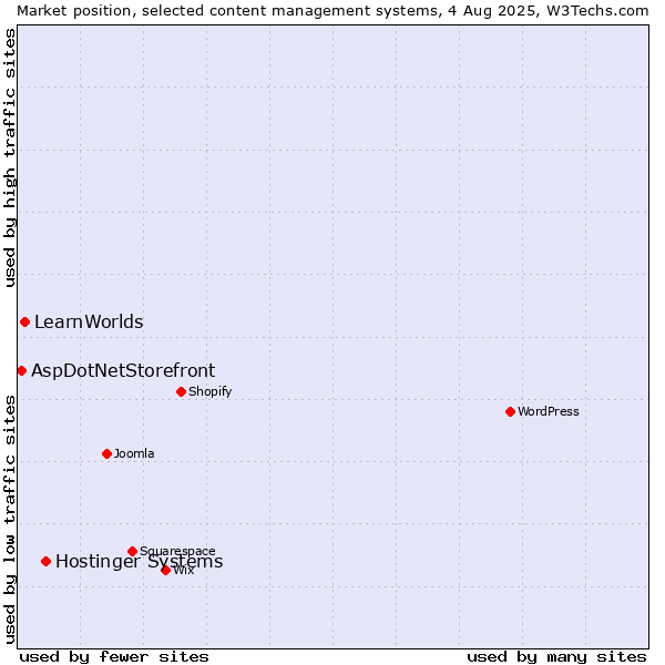 Market position of Hostinger Systems vs. LearnWorlds vs. AspDotNetStorefront