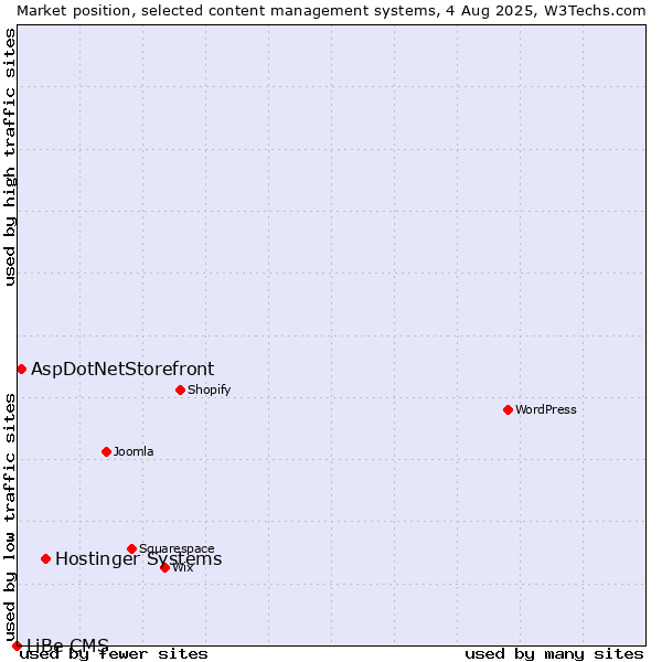 Market position of Hostinger Systems vs. AspDotNetStorefront vs. LiBe CMS