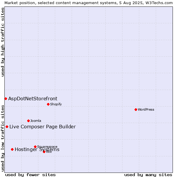 Market position of Hostinger Systems vs. Live Composer Page Builder vs. AspDotNetStorefront