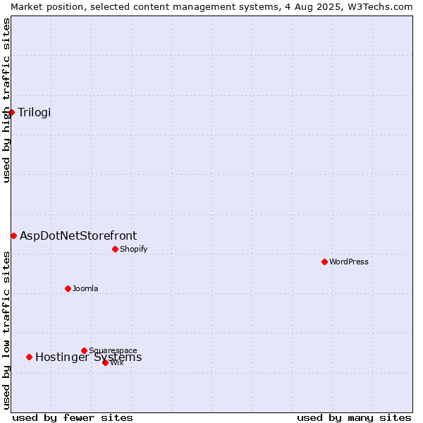 Market position of Hostinger Systems vs. AspDotNetStorefront vs. Trilogi