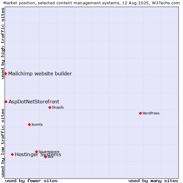 Market position of Hostinger Systems vs. AspDotNetStorefront vs. Mailchimp website builder