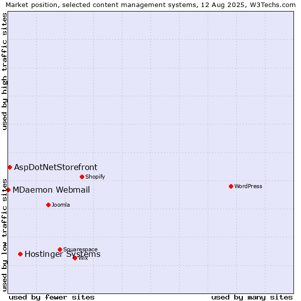 Market position of Hostinger Systems vs. AspDotNetStorefront vs. MDaemon Webmail
