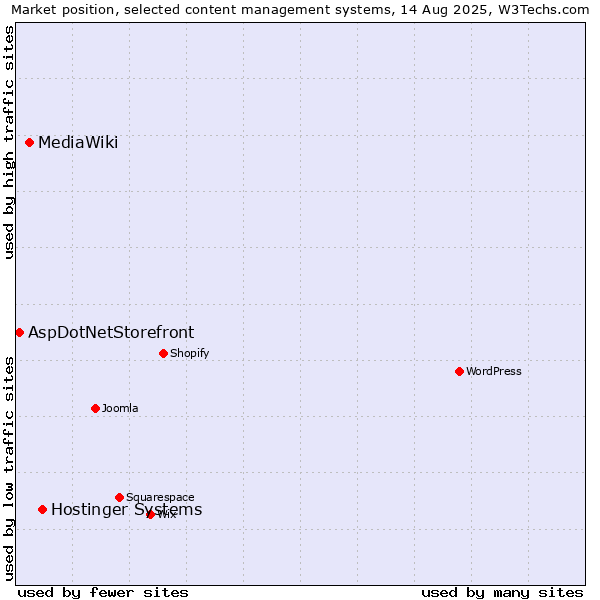 Market position of Hostinger Systems vs. MediaWiki vs. AspDotNetStorefront