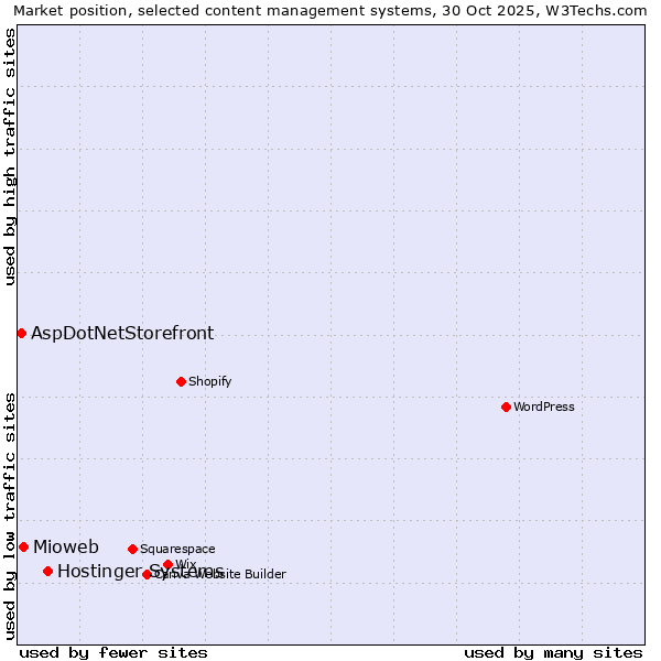 Market position of Hostinger Systems vs. Mioweb vs. AspDotNetStorefront