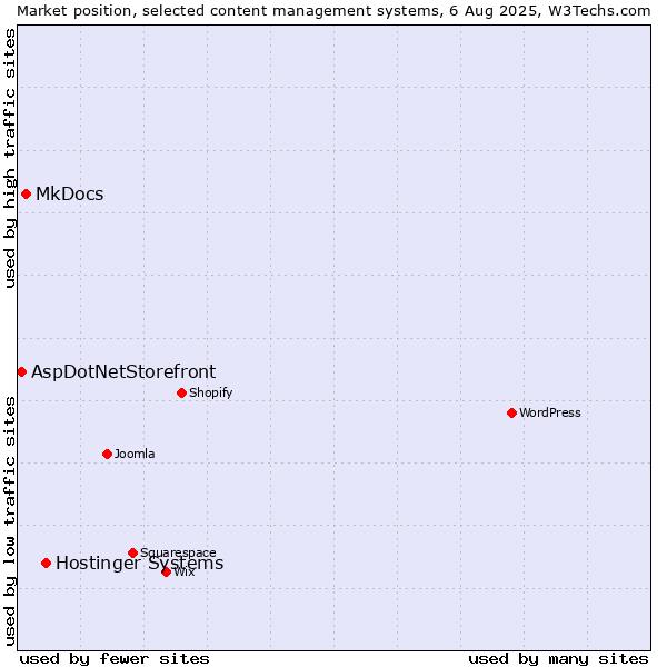 Market position of Hostinger Systems vs. MkDocs vs. AspDotNetStorefront