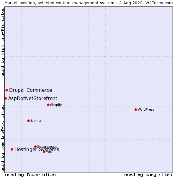 Market position of Hostinger Systems vs. Drupal Commerce vs. AspDotNetStorefront