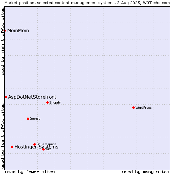 Market position of Hostinger Systems vs. AspDotNetStorefront vs. MoinMoin