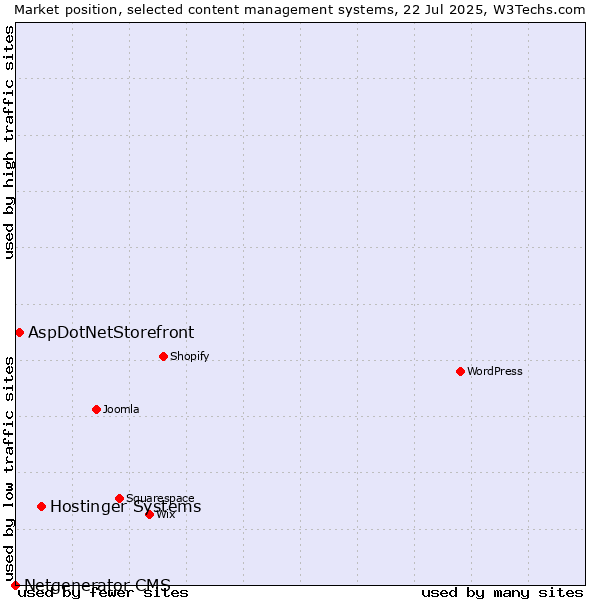 Market position of Hostinger Systems vs. AspDotNetStorefront vs. Netgenerator CMS