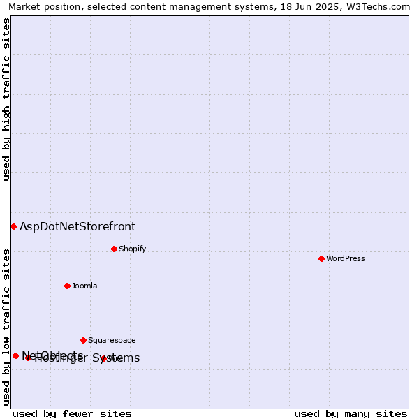 Market position of Hostinger Systems vs. NetObjects vs. AspDotNetStorefront