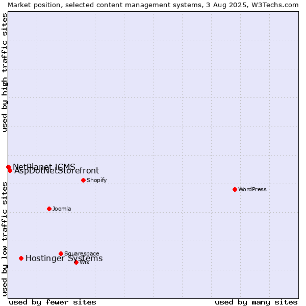 Market position of Hostinger Systems vs. AspDotNetStorefront vs. NetPlanet iCMS