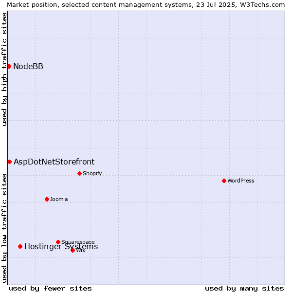 Market position of Hostinger Systems vs. AspDotNetStorefront vs. NodeBB