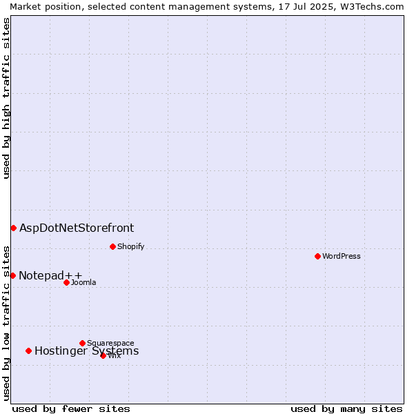 Market position of Hostinger Systems vs. AspDotNetStorefront vs. Notepad++