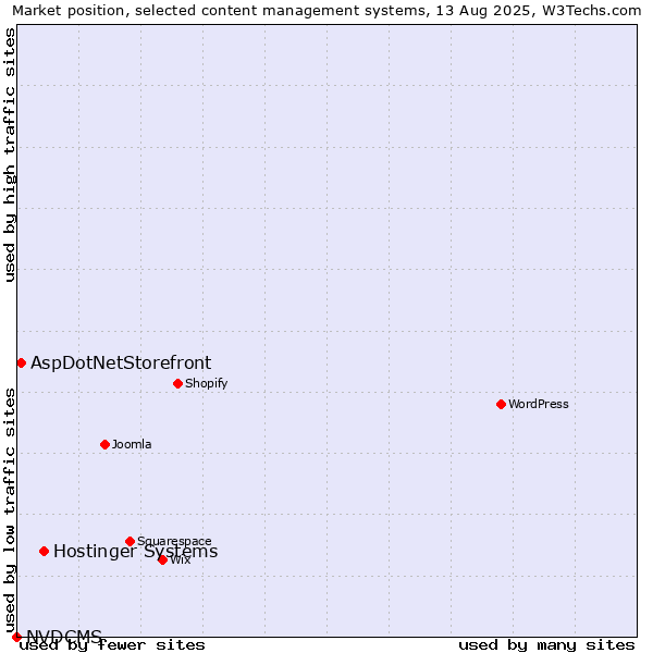 Market position of Hostinger Systems vs. AspDotNetStorefront vs. NVDCMS