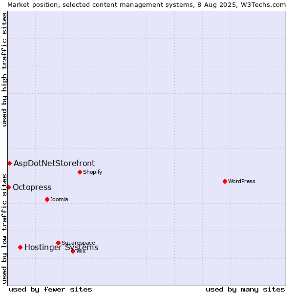 Market position of Hostinger Systems vs. AspDotNetStorefront vs. Octopress