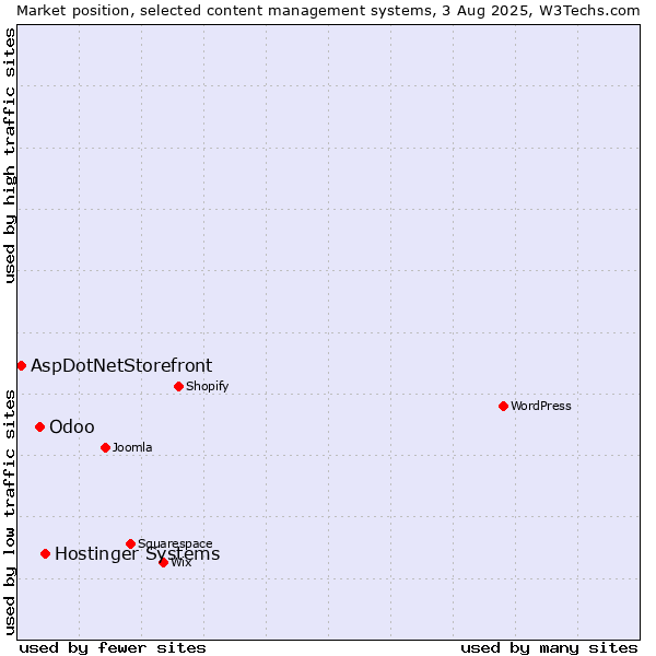 Market position of Hostinger Systems vs. Odoo vs. AspDotNetStorefront